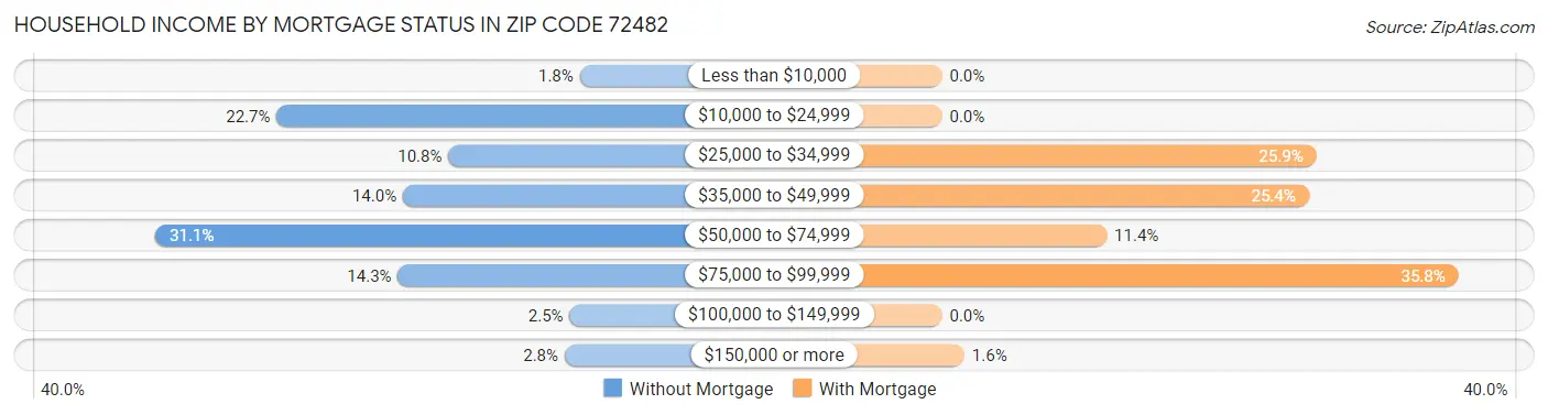 Household Income by Mortgage Status in Zip Code 72482