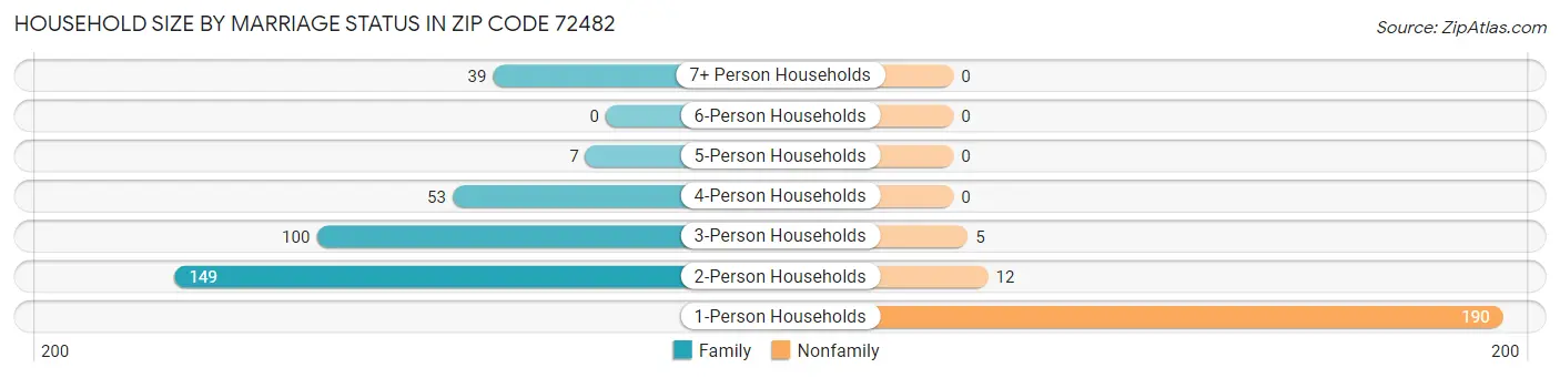 Household Size by Marriage Status in Zip Code 72482