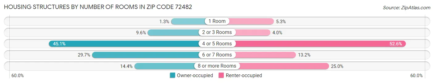 Housing Structures by Number of Rooms in Zip Code 72482
