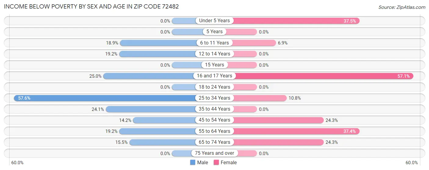 Income Below Poverty by Sex and Age in Zip Code 72482