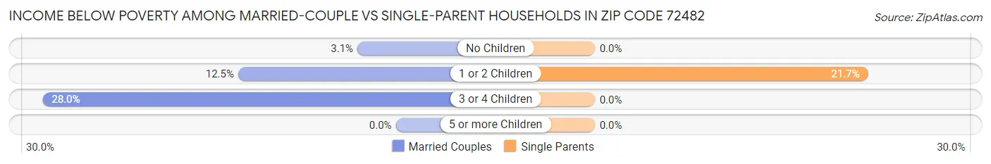 Income Below Poverty Among Married-Couple vs Single-Parent Households in Zip Code 72482