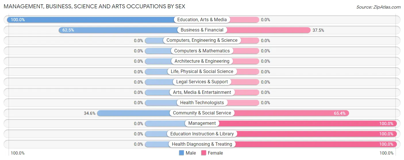 Management, Business, Science and Arts Occupations by Sex in Zip Code 72482