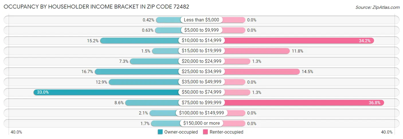 Occupancy by Householder Income Bracket in Zip Code 72482