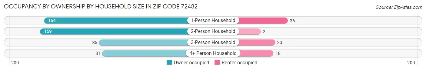 Occupancy by Ownership by Household Size in Zip Code 72482