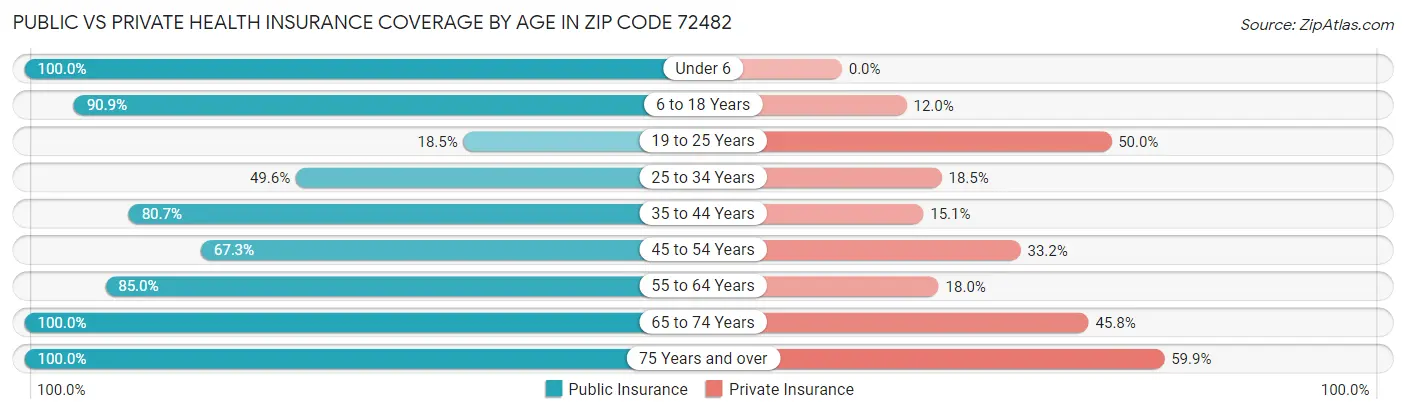 Public vs Private Health Insurance Coverage by Age in Zip Code 72482