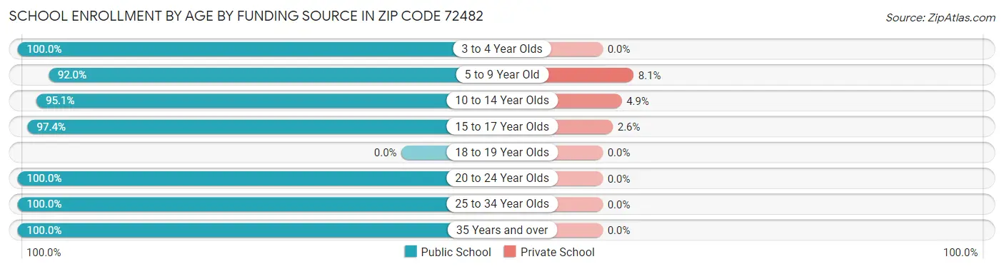 School Enrollment by Age by Funding Source in Zip Code 72482