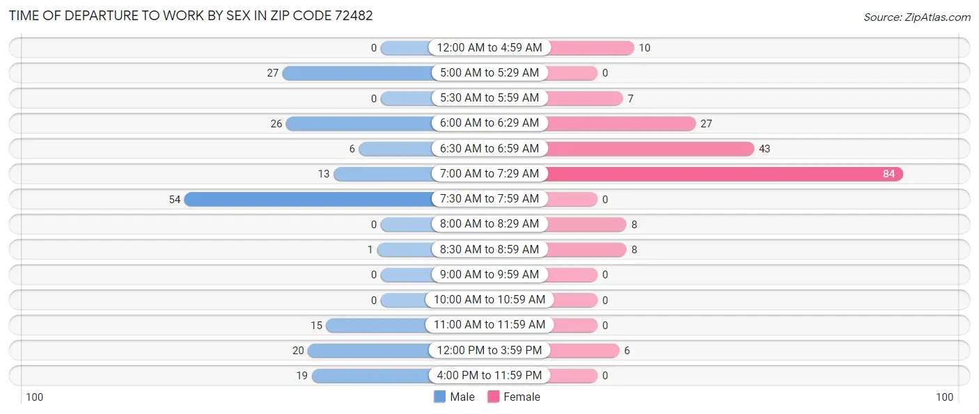 Time of Departure to Work by Sex in Zip Code 72482