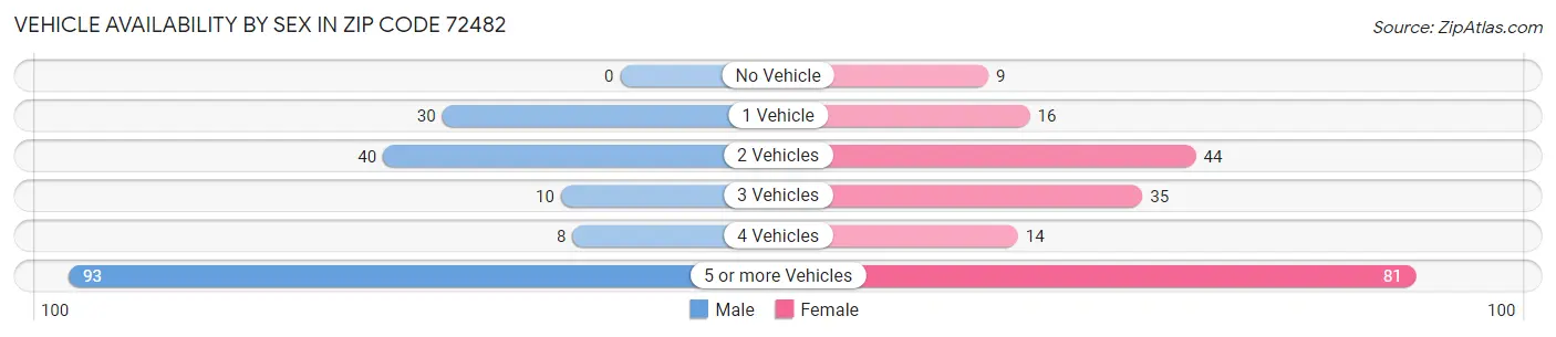 Vehicle Availability by Sex in Zip Code 72482