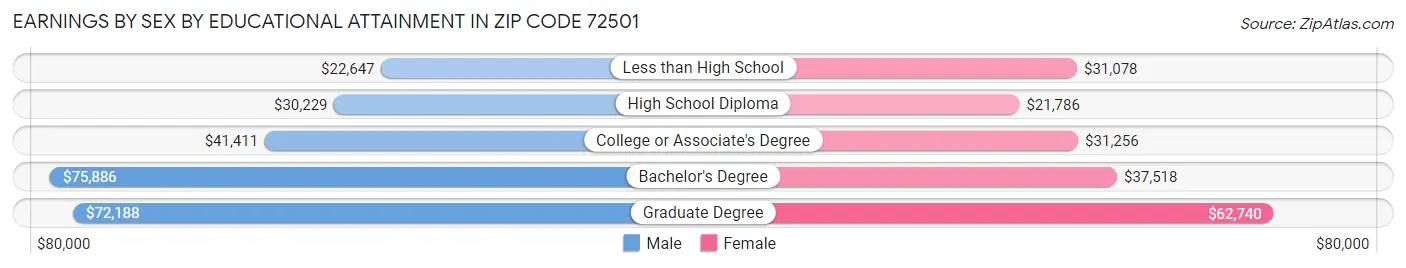 Earnings by Sex by Educational Attainment in Zip Code 72501