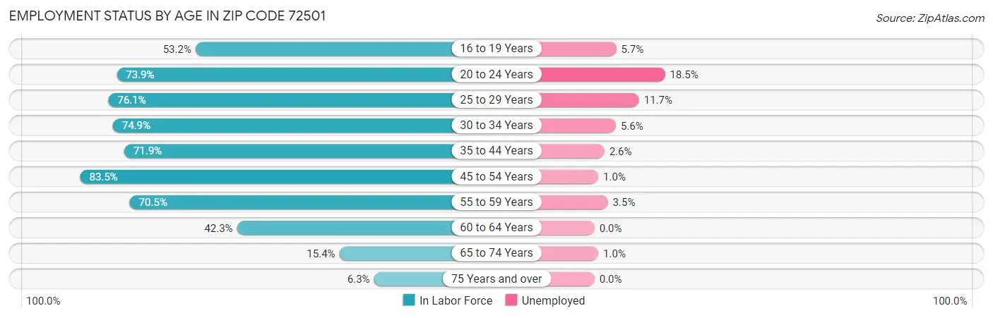 Employment Status by Age in Zip Code 72501