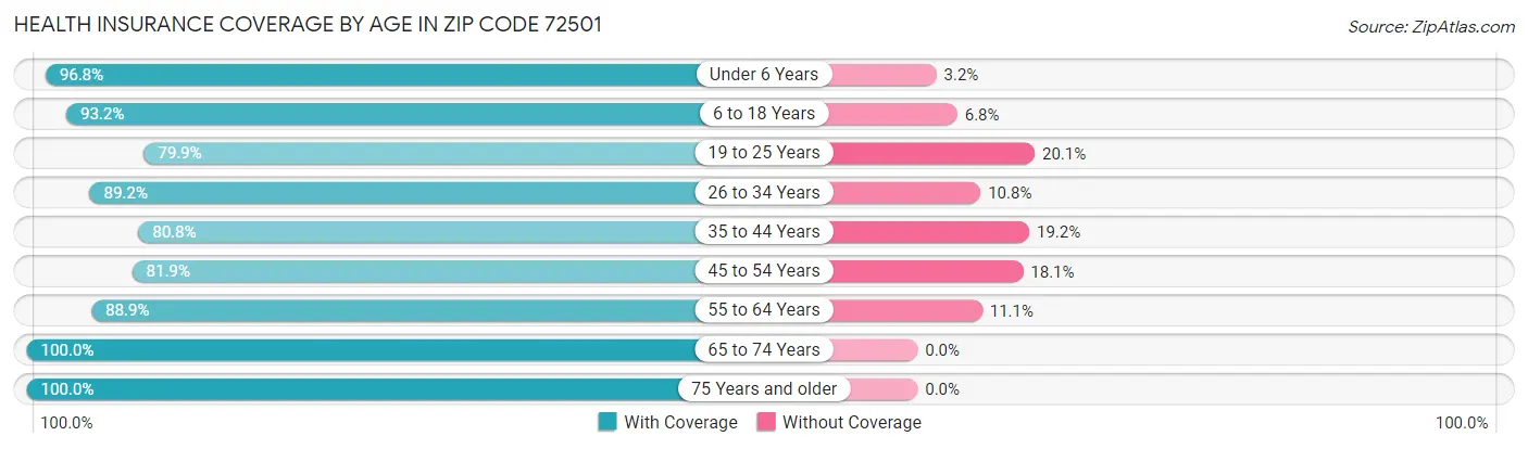 Health Insurance Coverage by Age in Zip Code 72501