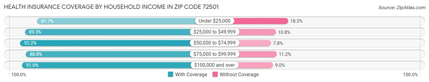 Health Insurance Coverage by Household Income in Zip Code 72501
