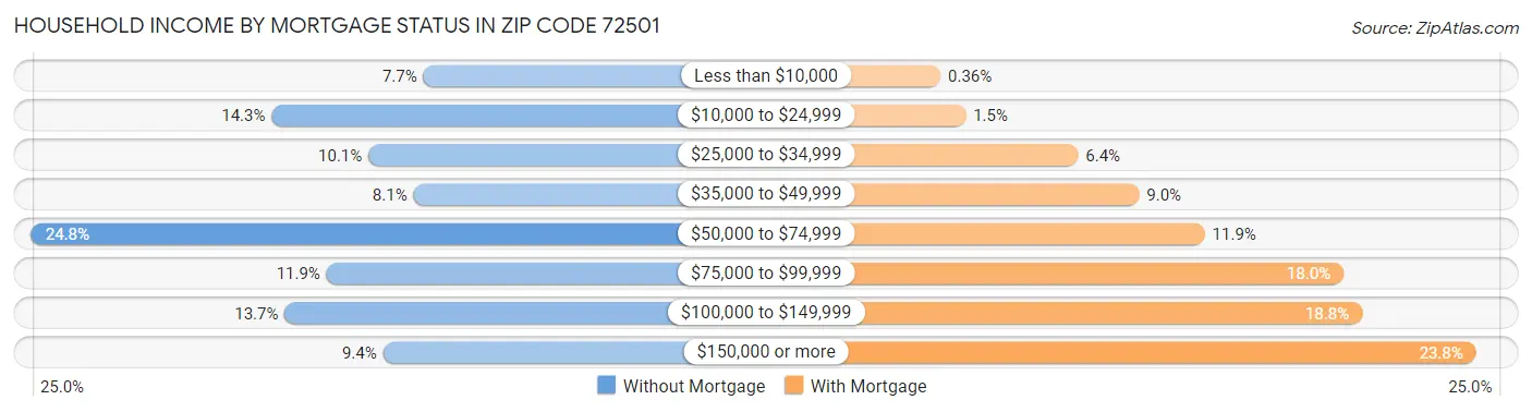Household Income by Mortgage Status in Zip Code 72501