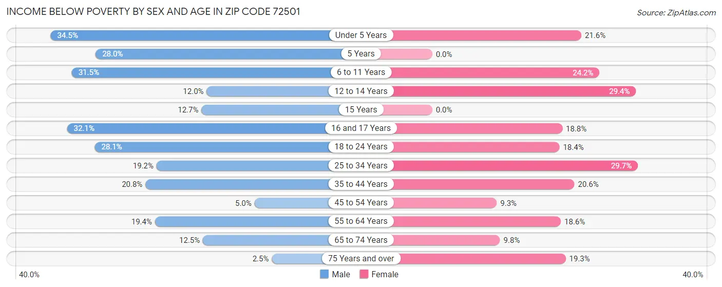 Income Below Poverty by Sex and Age in Zip Code 72501
