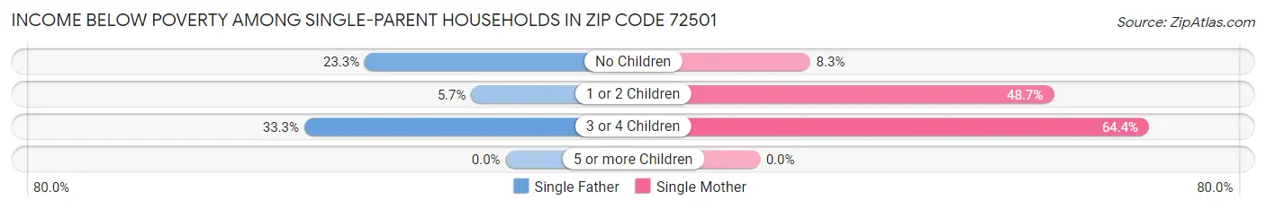 Income Below Poverty Among Single-Parent Households in Zip Code 72501