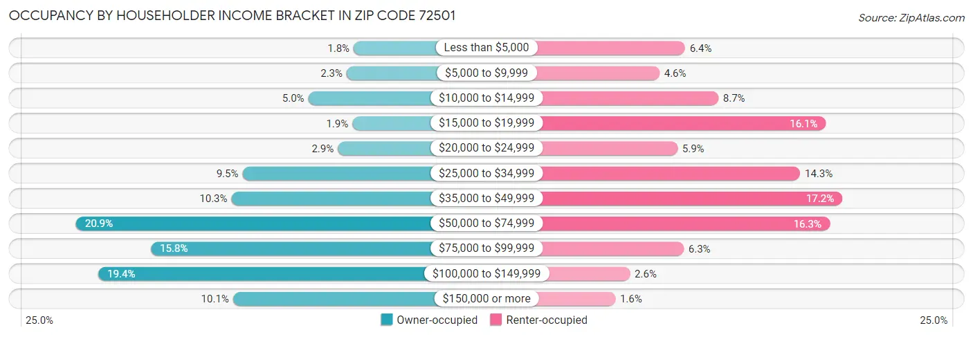 Occupancy by Householder Income Bracket in Zip Code 72501