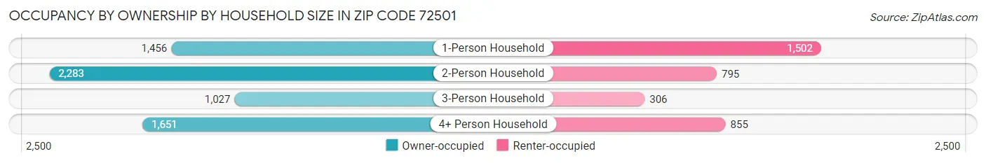 Occupancy by Ownership by Household Size in Zip Code 72501