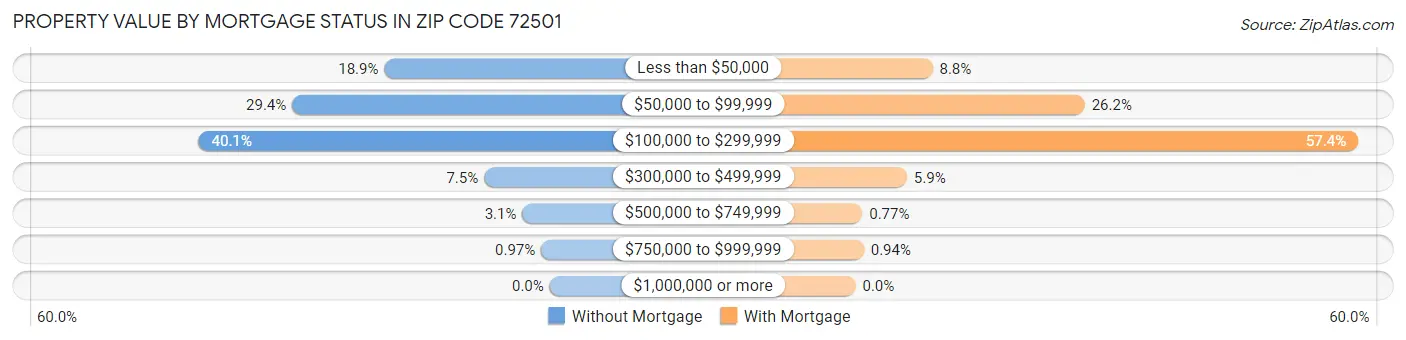Property Value by Mortgage Status in Zip Code 72501