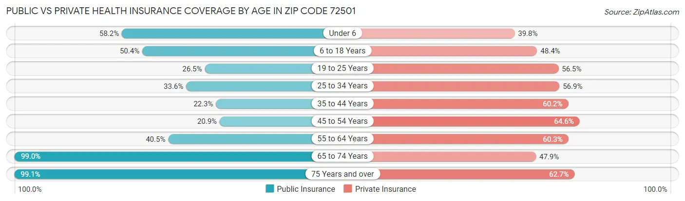 Public vs Private Health Insurance Coverage by Age in Zip Code 72501