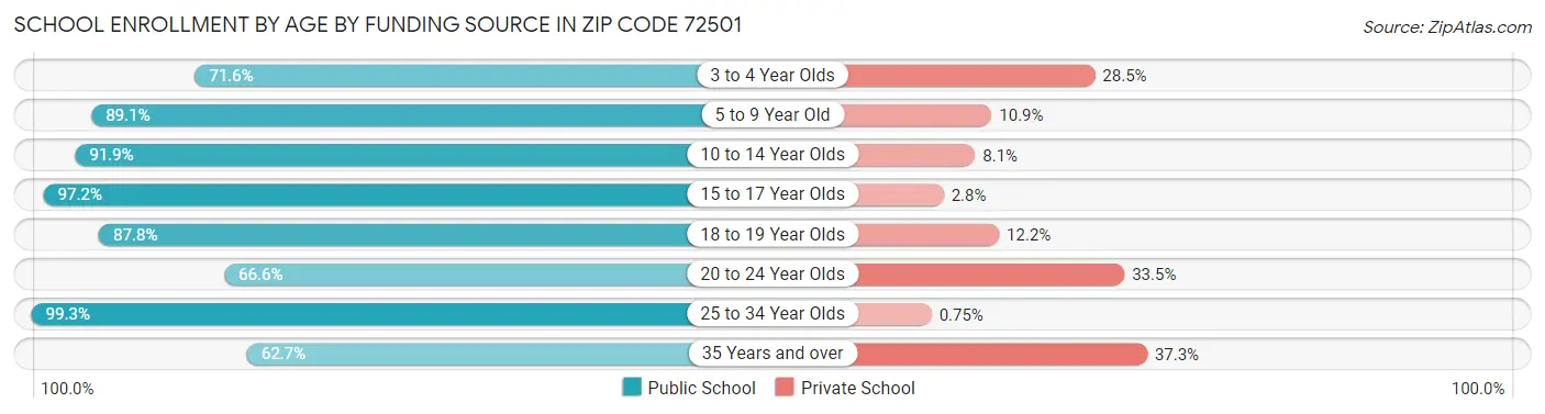 School Enrollment by Age by Funding Source in Zip Code 72501