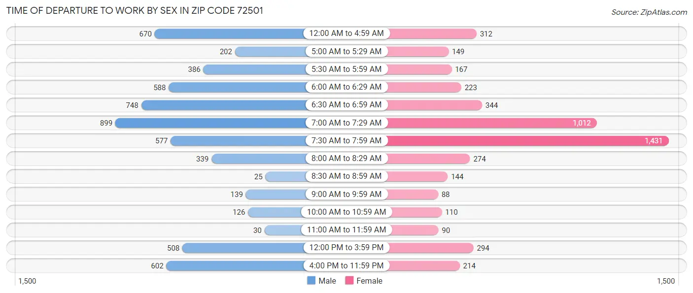 Time of Departure to Work by Sex in Zip Code 72501