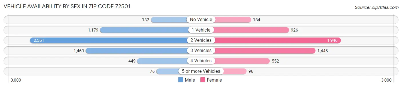 Vehicle Availability by Sex in Zip Code 72501