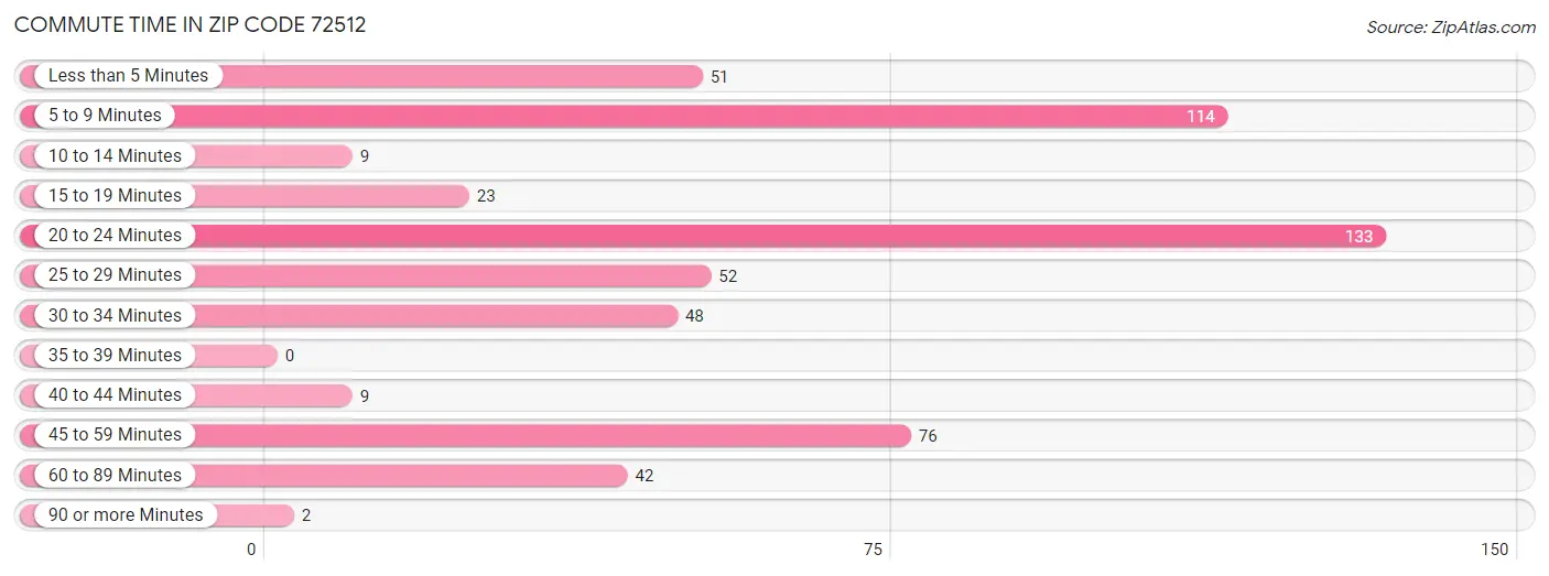 Commute Time in Zip Code 72512