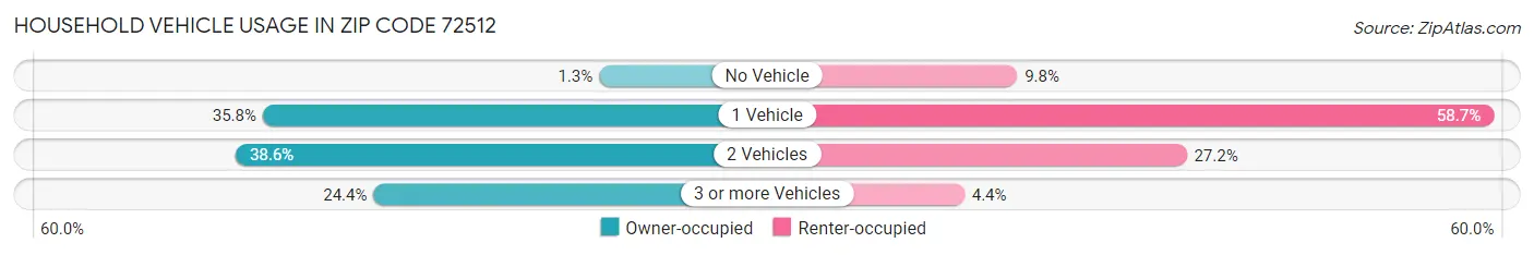 Household Vehicle Usage in Zip Code 72512