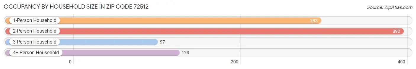 Occupancy by Household Size in Zip Code 72512