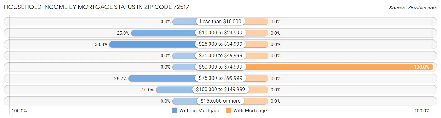 Household Income by Mortgage Status in Zip Code 72517