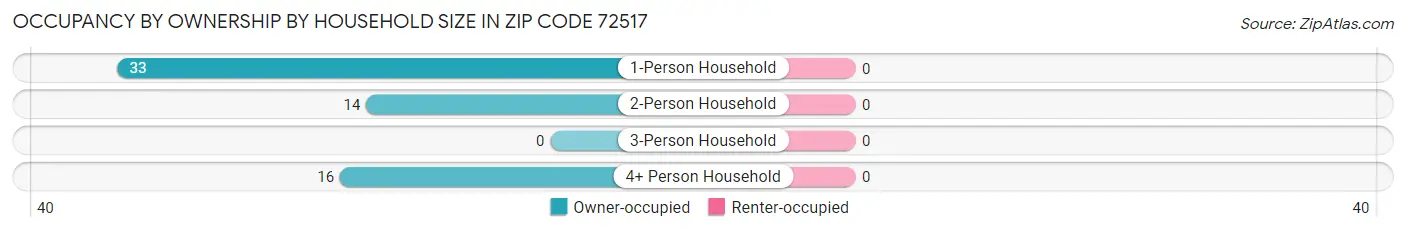 Occupancy by Ownership by Household Size in Zip Code 72517