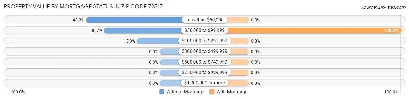 Property Value by Mortgage Status in Zip Code 72517