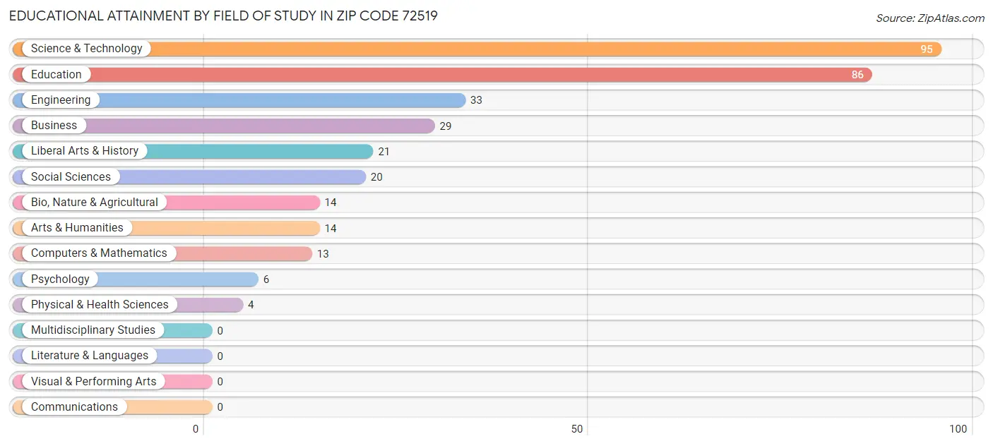 Educational Attainment by Field of Study in Zip Code 72519