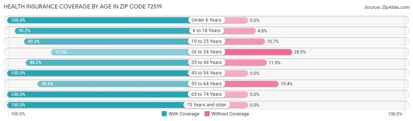 Health Insurance Coverage by Age in Zip Code 72519