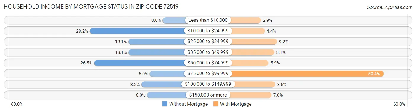 Household Income by Mortgage Status in Zip Code 72519