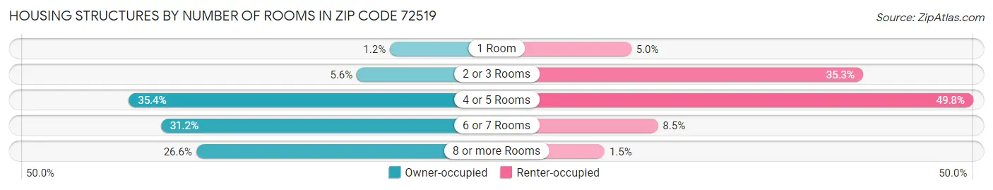 Housing Structures by Number of Rooms in Zip Code 72519