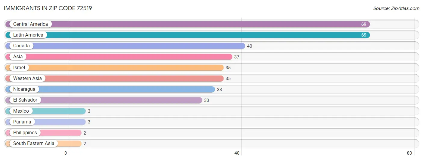 Immigrants in Zip Code 72519
