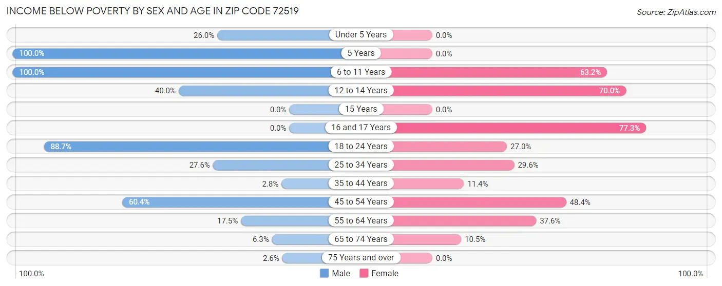 Income Below Poverty by Sex and Age in Zip Code 72519