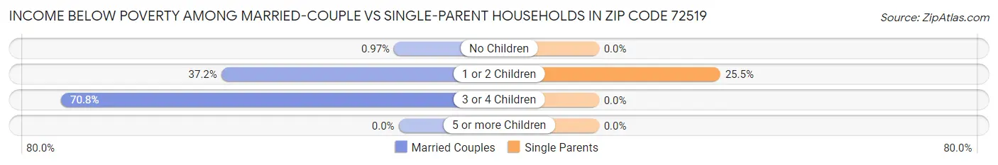 Income Below Poverty Among Married-Couple vs Single-Parent Households in Zip Code 72519