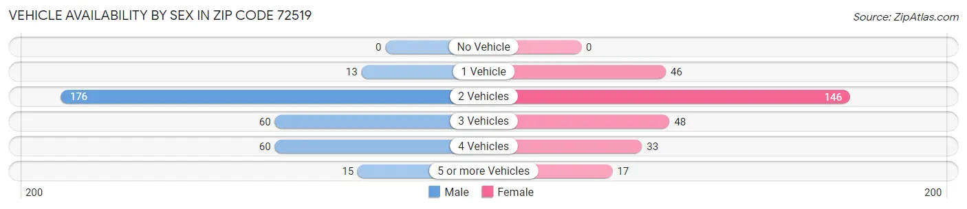 Vehicle Availability by Sex in Zip Code 72519