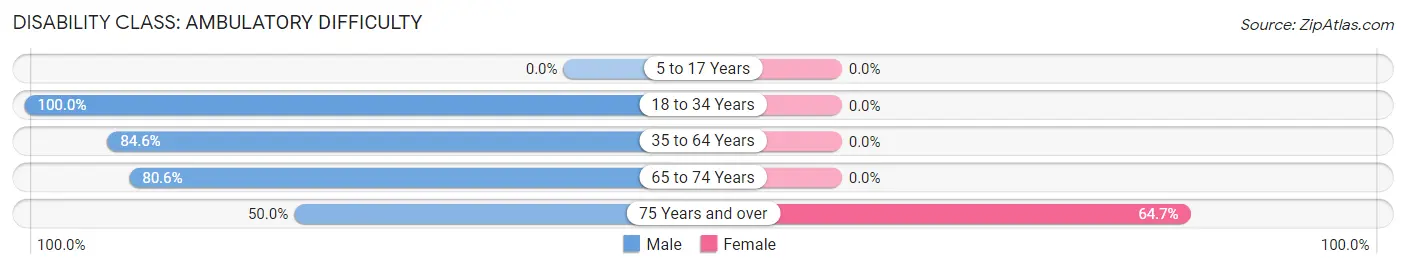 Disability in Zip Code 72520: <span>Ambulatory Difficulty</span>