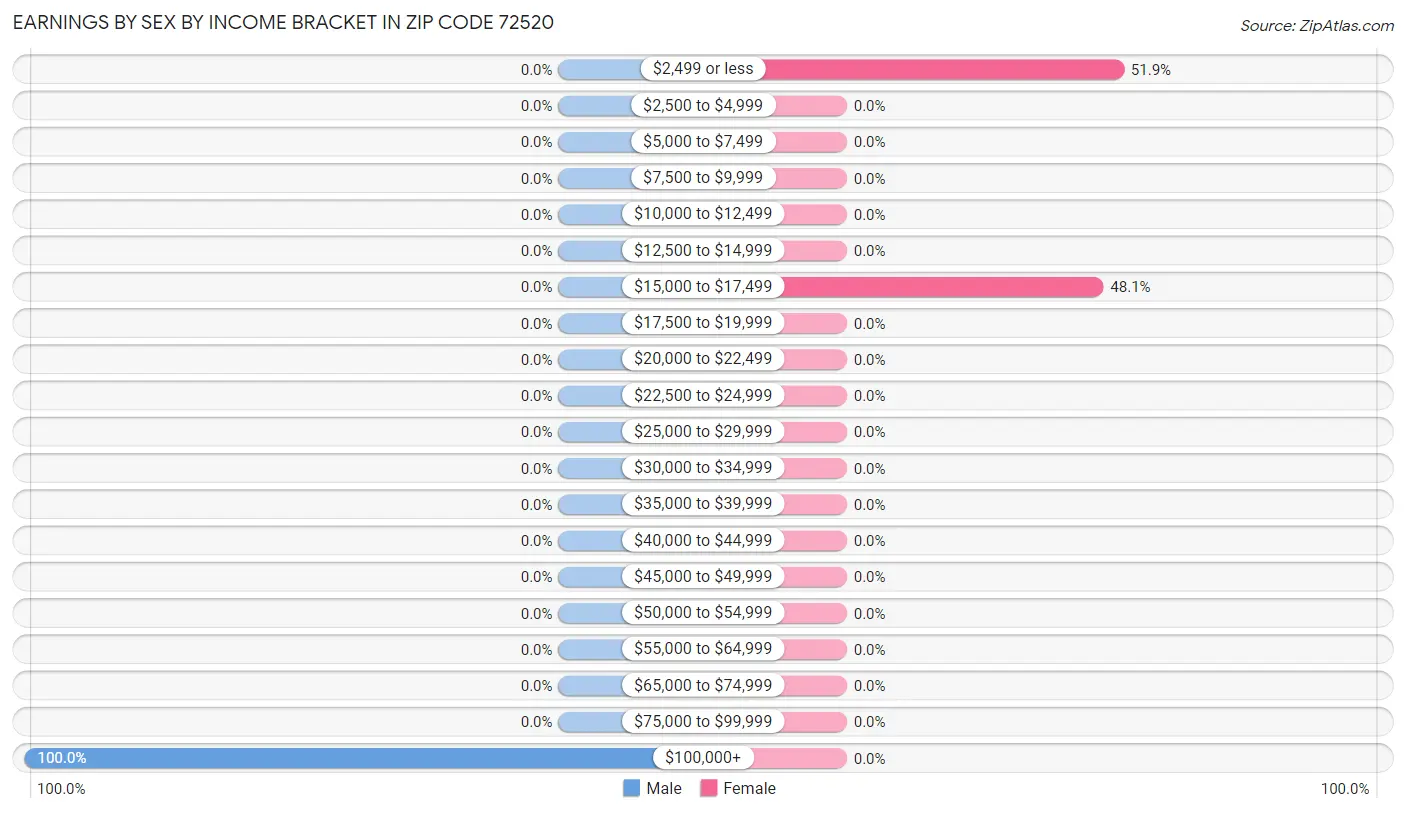 Earnings by Sex by Income Bracket in Zip Code 72520