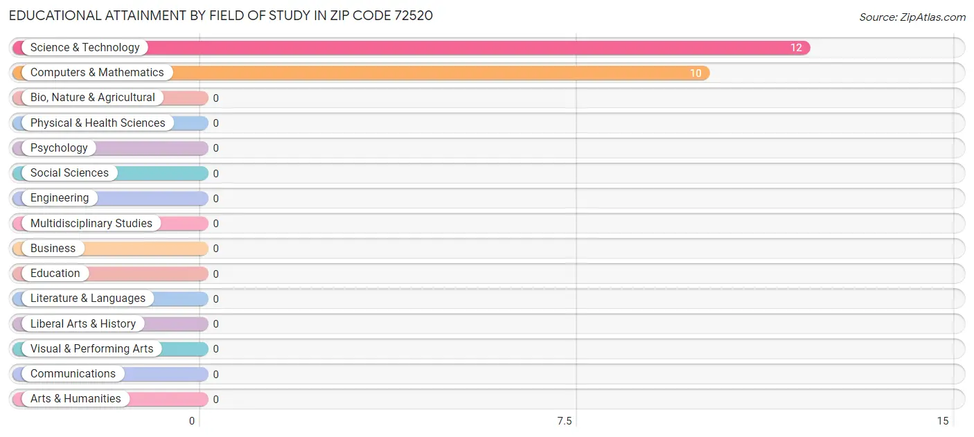 Educational Attainment by Field of Study in Zip Code 72520