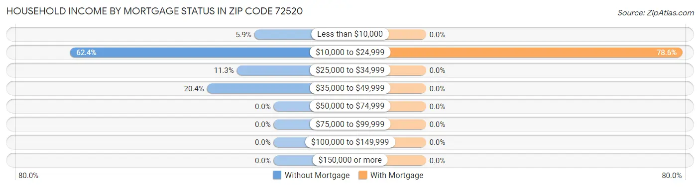 Household Income by Mortgage Status in Zip Code 72520