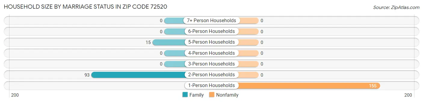 Household Size by Marriage Status in Zip Code 72520