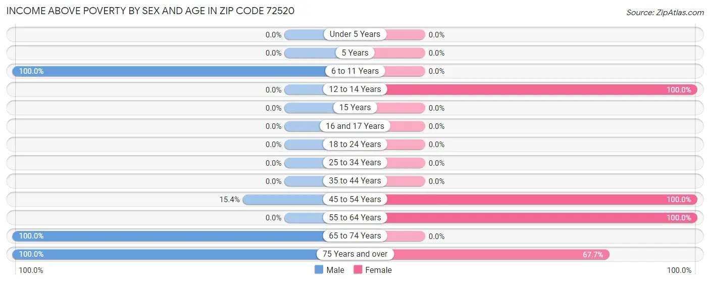 Income Above Poverty by Sex and Age in Zip Code 72520