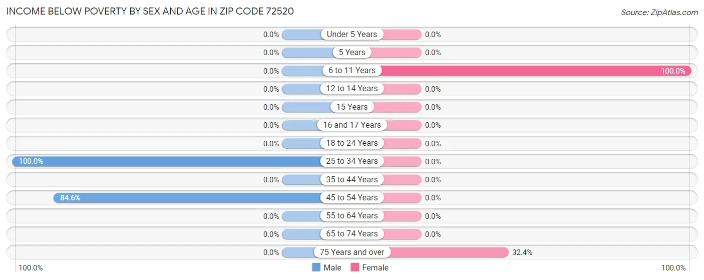 Income Below Poverty by Sex and Age in Zip Code 72520