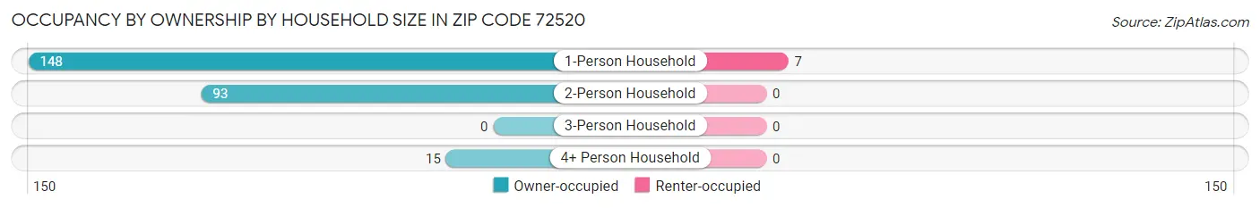 Occupancy by Ownership by Household Size in Zip Code 72520