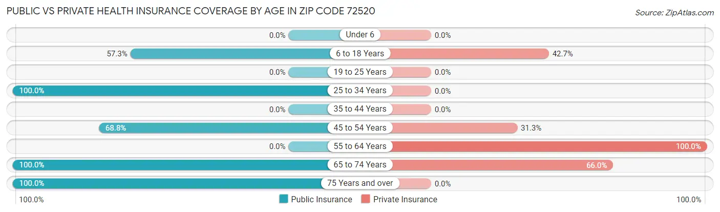 Public vs Private Health Insurance Coverage by Age in Zip Code 72520