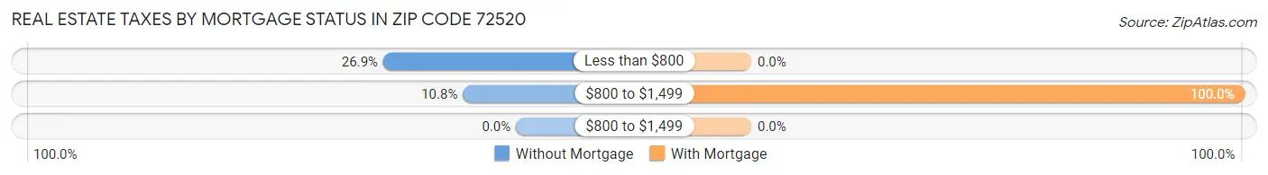 Real Estate Taxes by Mortgage Status in Zip Code 72520